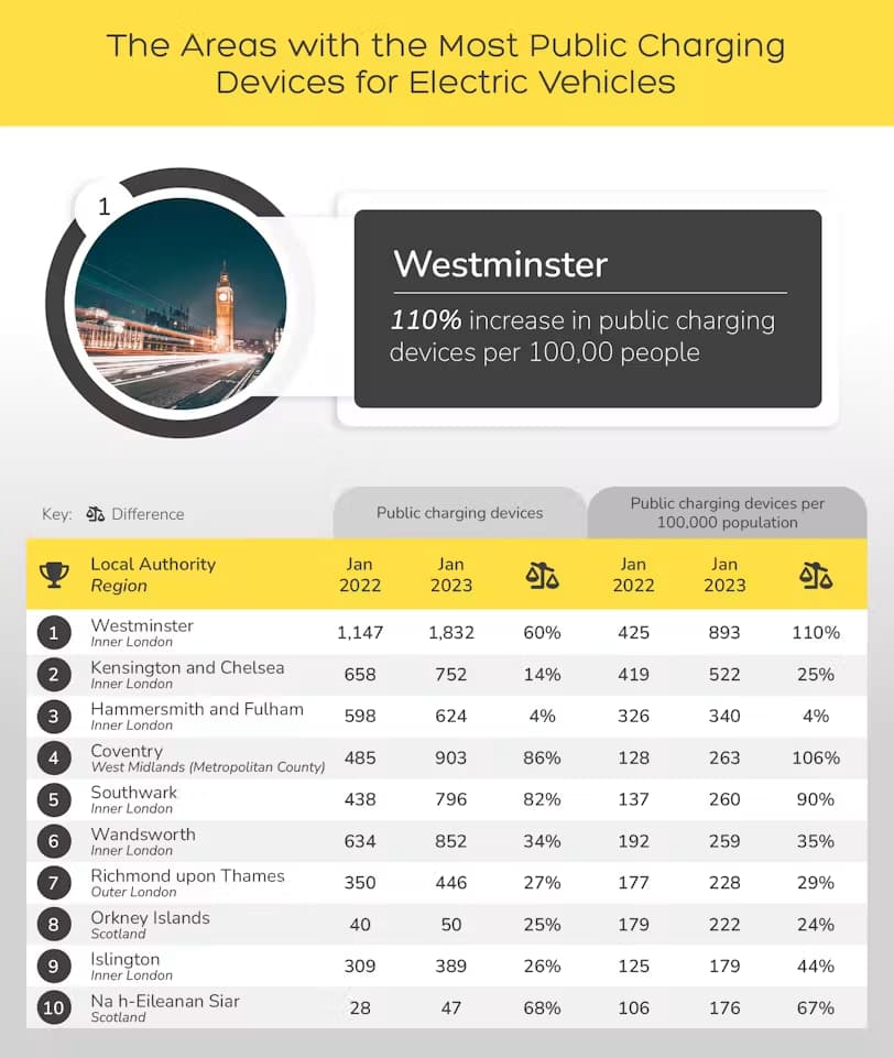 The areas with the most public charging devices for electric vehicles